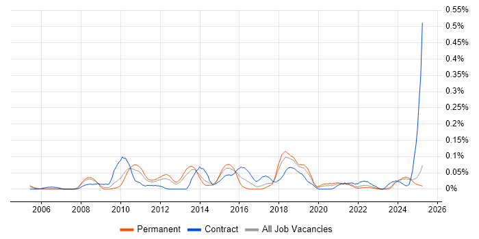 Job vacancy trend for Security Solutions Architect in the North West Job vacancy trend for Security Solutions Architect in the North West
