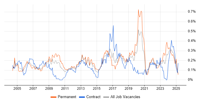 Job vacancy trend for Security Specialist in the North West Job vacancy trend for Security Specialist in the North West