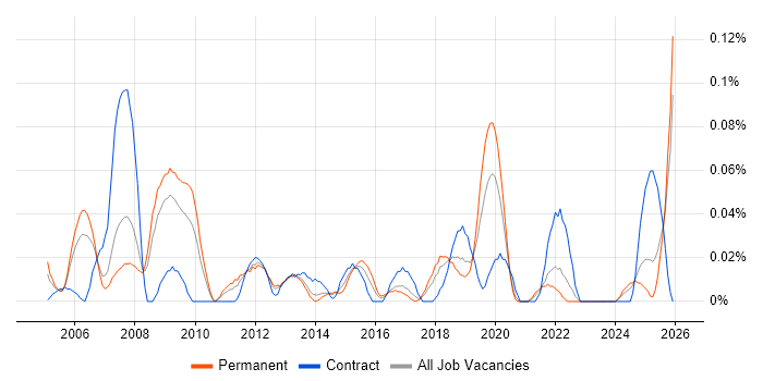 Security Support Engineer job vacancy trend in the North West
