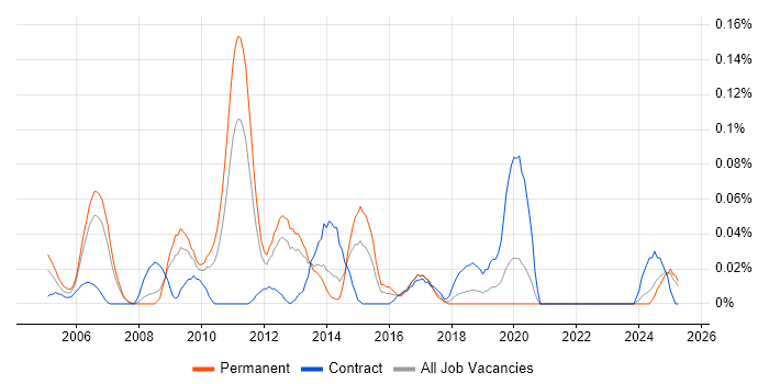Job vacancy trend for Security Technical Consultant in the North West Job vacancy trend for Security Technical Consultant in the North West