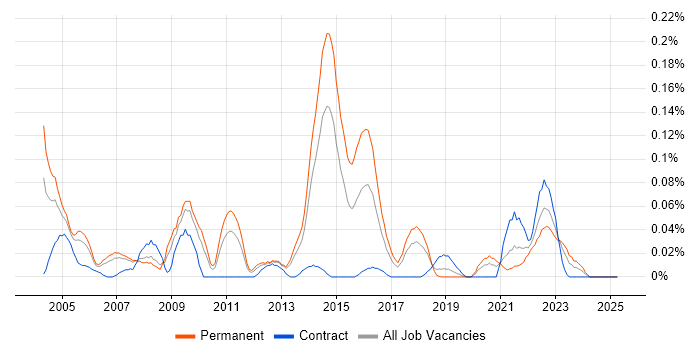 Job vacancy trend for Security Tester in the North West Job vacancy trend for Security Tester in the North West
