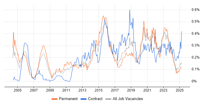 Job vacancy trend for Security Testing in the North West