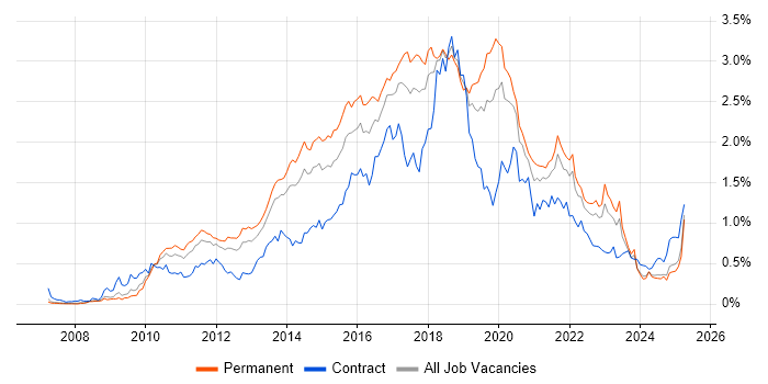 Job vacancy trend for Selenium in the North West Job vacancy trend for Selenium in the North West