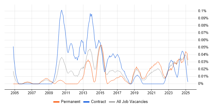 Job vacancy trend for Self-Awareness in the North West Job vacancy trend for Self-Awareness in the North West