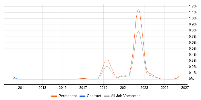 Self-Driving Car job vacancy trend in the North West