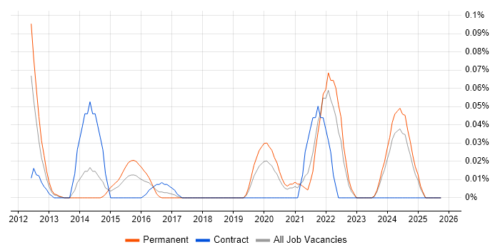 Semantic Layer job vacancy trend in the North West