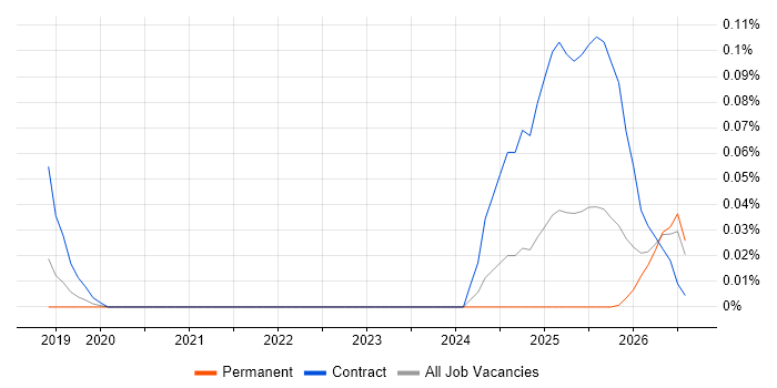 Semantic Search job vacancy trend in the North West