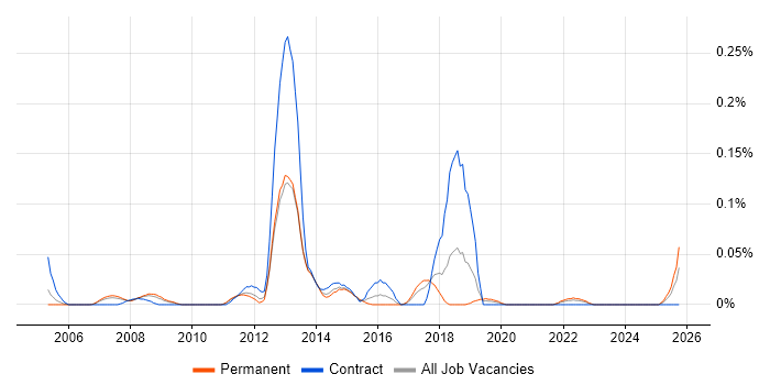 Semantic Web job vacancy trend in the North West