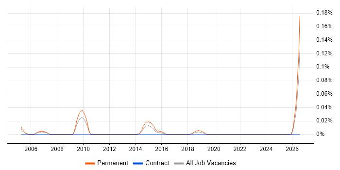 Senior Account Executive job vacancy trend in the North West