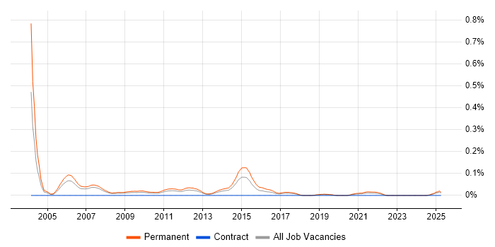 Job vacancy trend for Senior Account Manager in the North West Job vacancy trend for Senior Account Manager in the North West