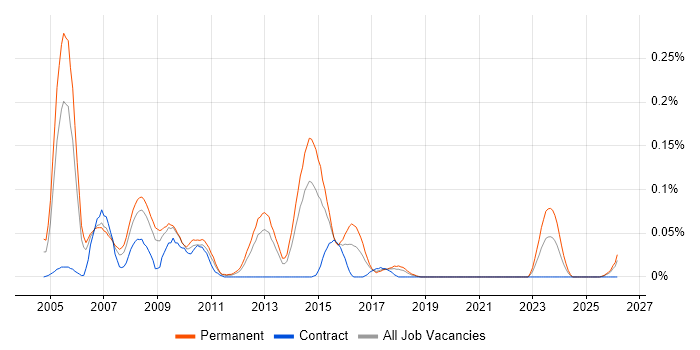 Senior Analyst Developer job vacancy trend in the North West