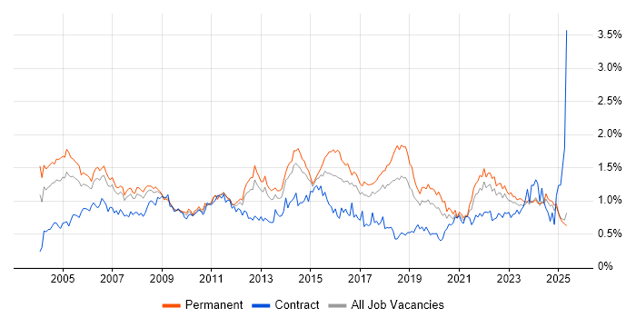 Job vacancy trend for Senior Analyst in the North West Job vacancy trend for Senior Analyst in the North West