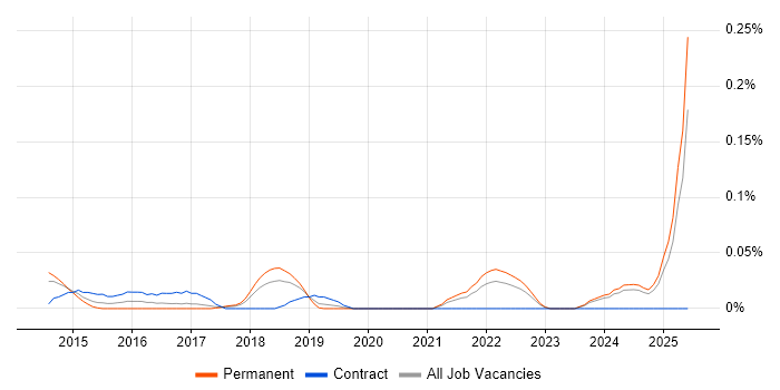 Job vacancy trend for Senior Analytics Manager in the North West Job vacancy trend for Senior Analytics Manager in the North West