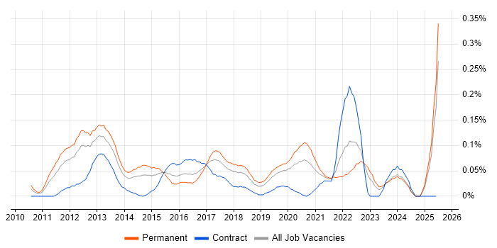 Job vacancy trend for Senior Android Developer in the North West Job vacancy trend for Senior Android Developer in the North West