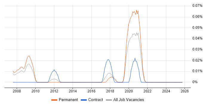 Senior Applications Analyst job vacancy trend in the North West