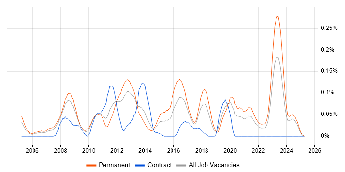 Job vacancy trend for Senior Applications Support in the North West Job vacancy trend for Senior Applications Support in the North West