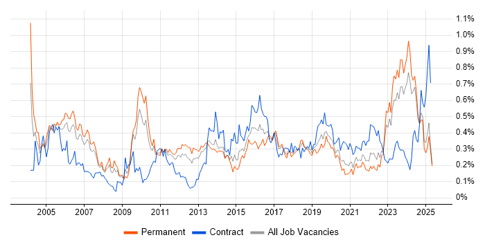Job vacancy trend for Senior Architect in the North West Job vacancy trend for Senior Architect in the North West