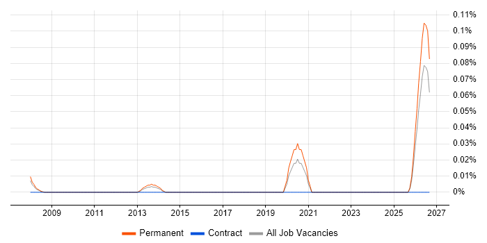 Senior Associate Director job vacancy trend in the North West