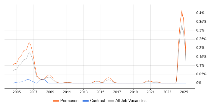 Job vacancy trend for Senior Auditor in the North West Job vacancy trend for Senior Auditor in the North West