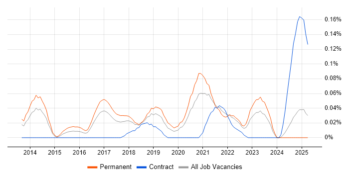 Job vacancy trend for Senior Automation Engineer in the North West Job vacancy trend for Senior Automation Engineer in the North West