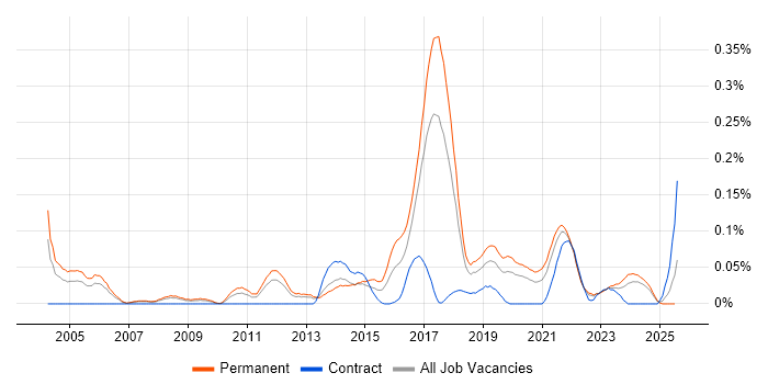 Job vacancy trend for Senior Automation Tester in the North West