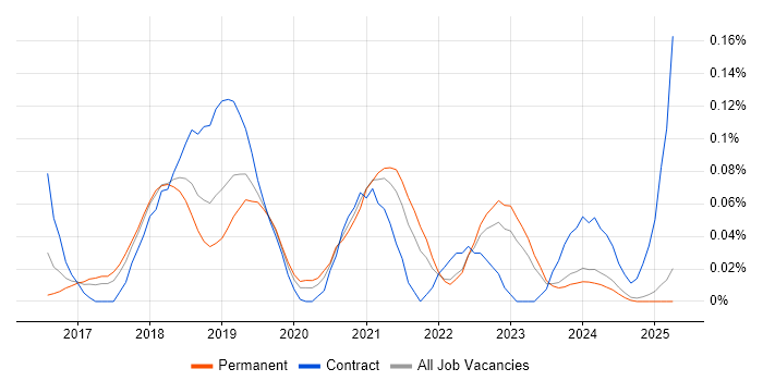 Job vacancy trend for Senior AWS DevOps Engineer in the North West Job vacancy trend for Senior AWS DevOps Engineer in the North West