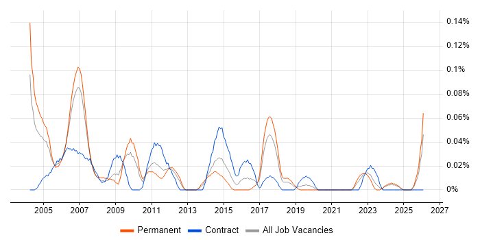 Senior Business Consultant job vacancy trend in the North West