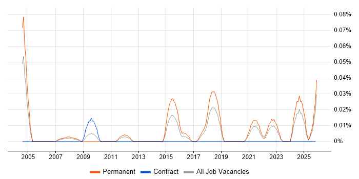 Senior Business Development Manager job vacancy trend in the North West