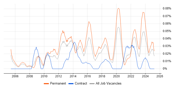 Job vacancy trend for Senior Business Intelligence Analyst in the North West Job vacancy trend for Senior Business Intelligence Analyst in the North West