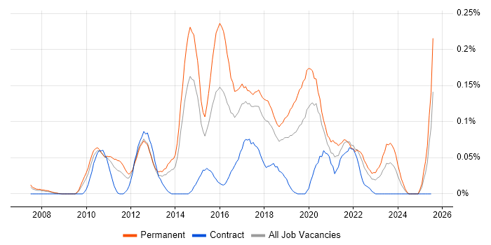 Job vacancy trend for Senior Business Intelligence Developer in the North West