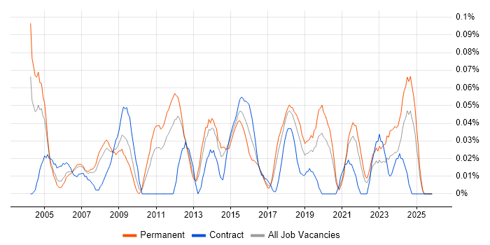 Senior Business Manager job vacancy trend in the North West