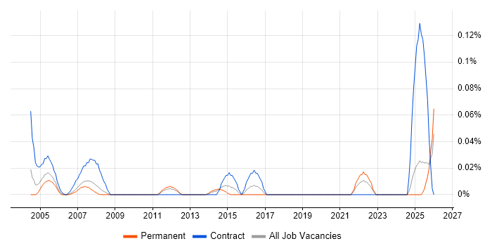 Senior Buyer job vacancy trend in the North West