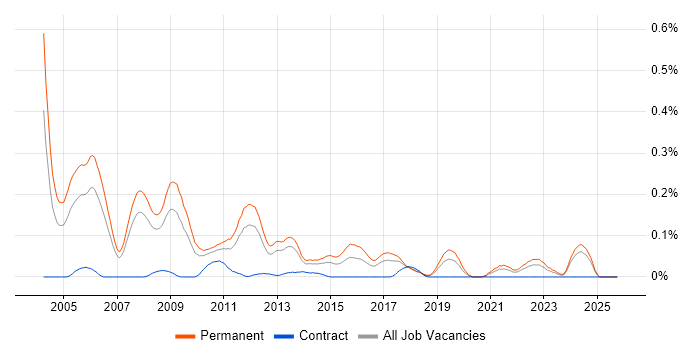 Senior C++ Developer job vacancy trend in the North West Senior C++ Developer job vacancy trend in the North West