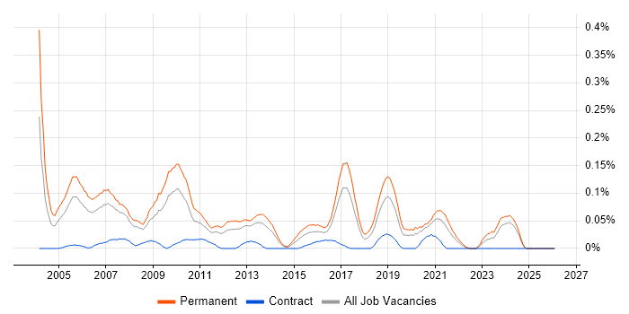 Senior C++ Software Engineer job vacancy trend in the North West