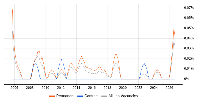 Senior C Developer job vacancy trend in the North West