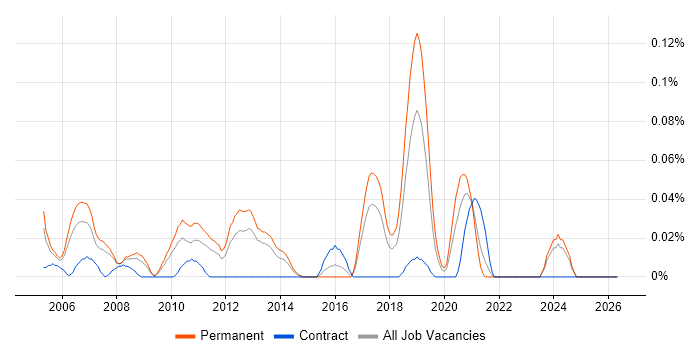 Senior C Software Engineer job vacancy trend in the North West