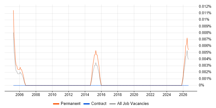 Senior CAD Technician job vacancy trend in the North West