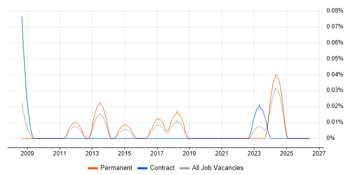 Senior Category Manager job vacancy trend in the North West