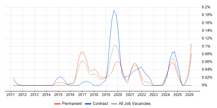 Senior Cloud Architect job vacancy trend in the North West