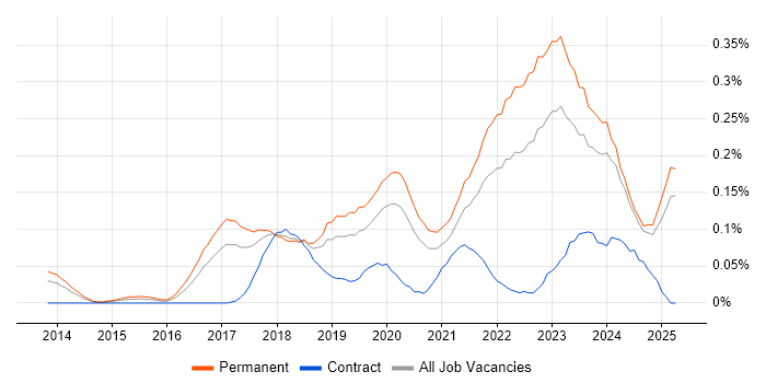 Job vacancy trend for Senior Cloud Engineer in the North West Job vacancy trend for Senior Cloud Engineer in the North West