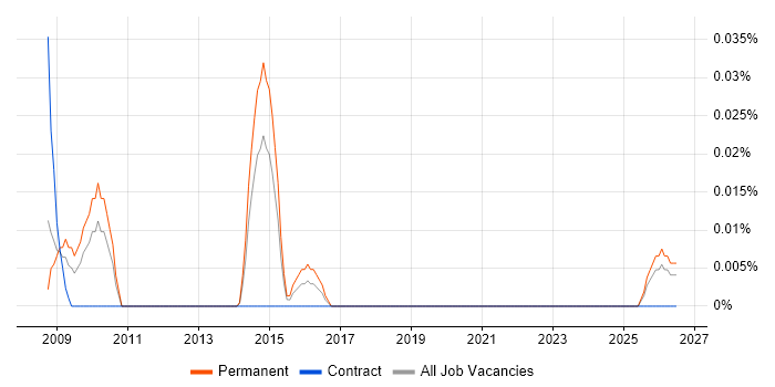 Senior Commercial Analyst job vacancy trend in the North West