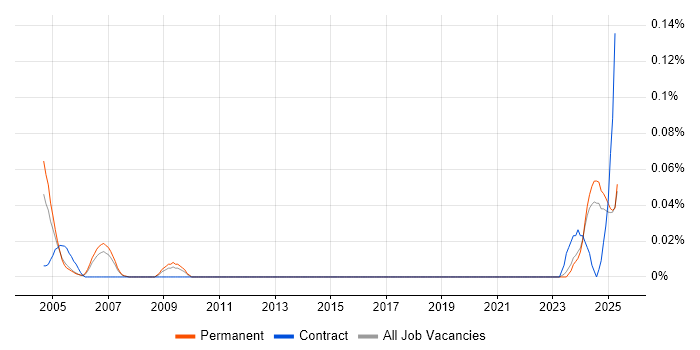 Job vacancy trend for Senior Commercial Manager in the North West Job vacancy trend for Senior Commercial Manager in the North West