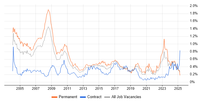 Job vacancy trend for Senior Consultant in the North West Job vacancy trend for Senior Consultant in the North West
