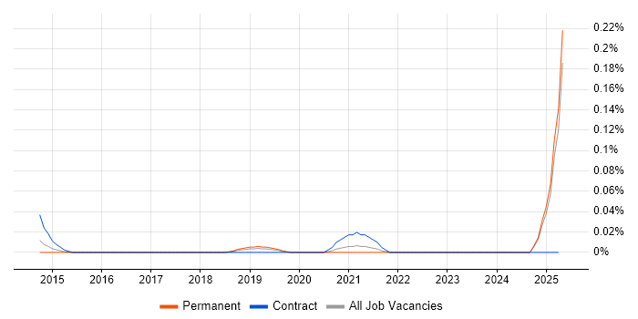 Job vacancy trend for Senior Content Manager in the North West Job vacancy trend for Senior Content Manager in the North West