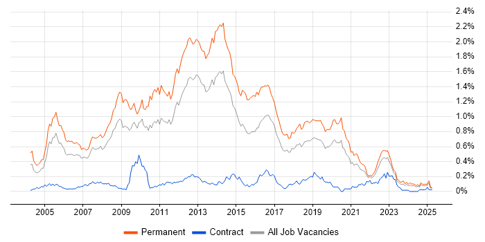 Job vacancy trend for Senior C# Developer in the North West