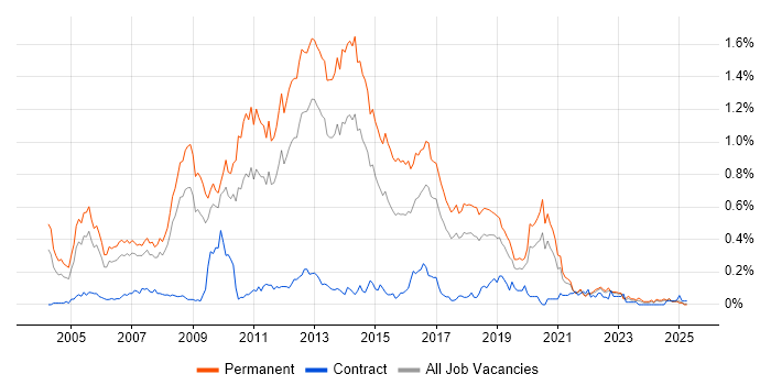 Job vacancy trend for Senior C# .NET Developer in the North West Job vacancy trend for Senior C# .NET Developer in the North West
