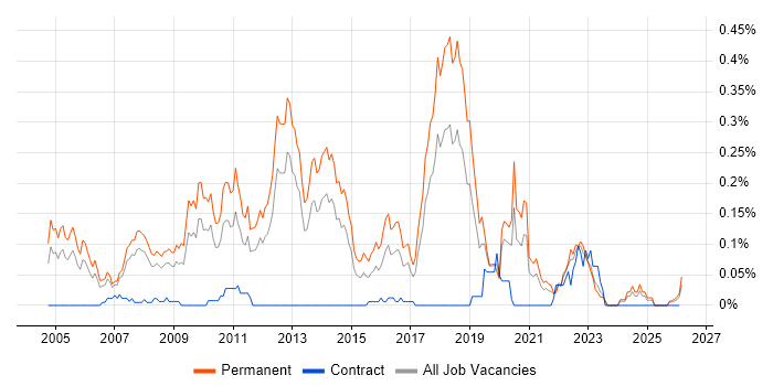 Senior C# Software Developer job vacancy trend in the North West