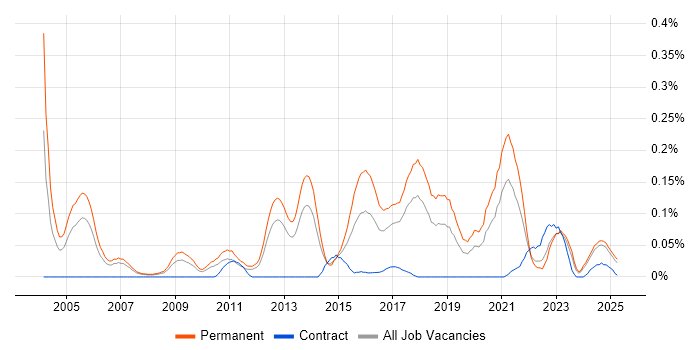 Job vacancy trend for Senior C# Software Engineer in the North West Job vacancy trend for Senior C# Software Engineer in the North West
