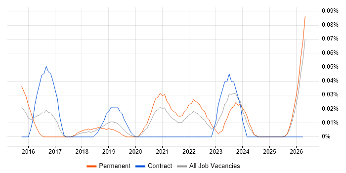 Senior Cybersecurity Analyst job vacancy trend in the North West