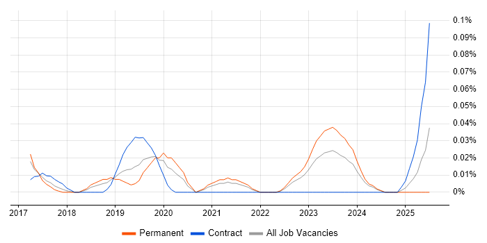 Job vacancy trend for Senior Cybersecurity Consultant in the North West Job vacancy trend for Senior Cybersecurity Consultant in the North West